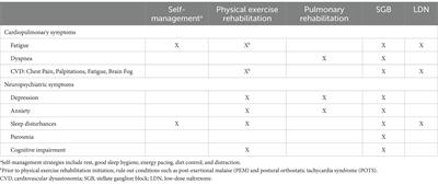 Long COVID management: a mini review of current recommendations and underutilized modalities